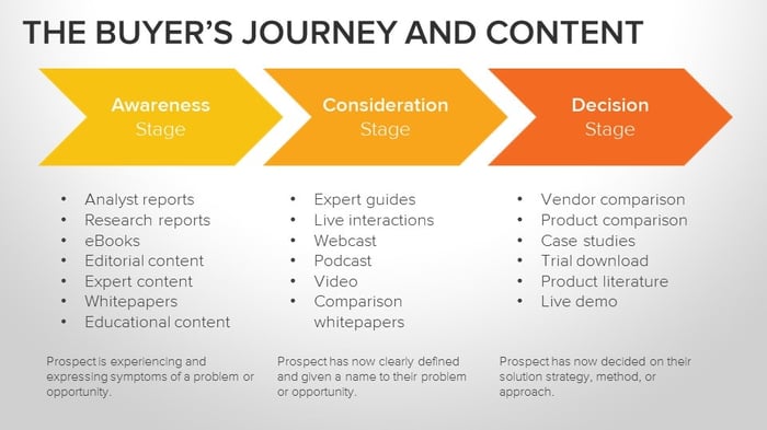 content-marketing-buyers-journey-content