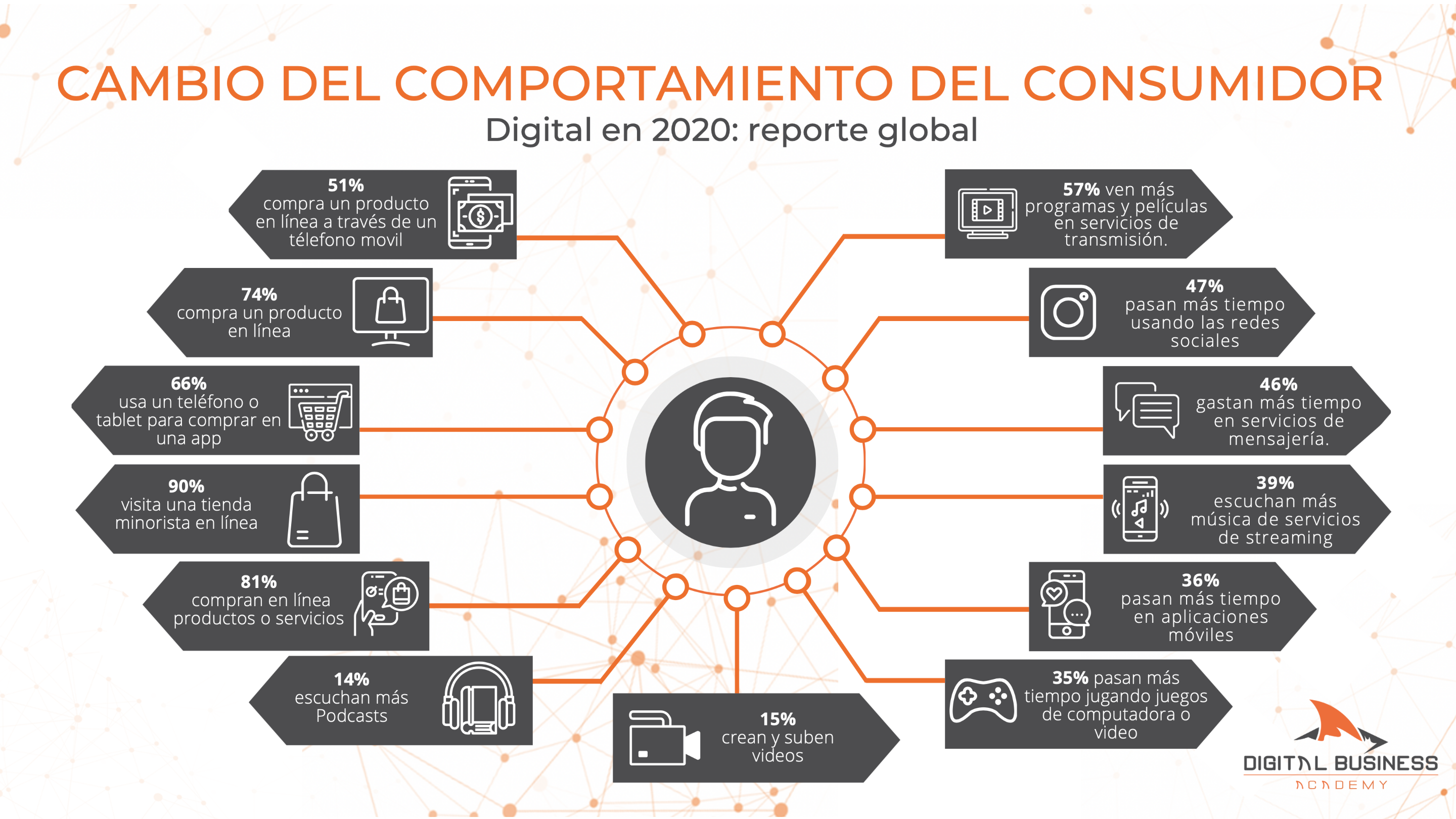 Cambilo del comportamiento del consumidor 