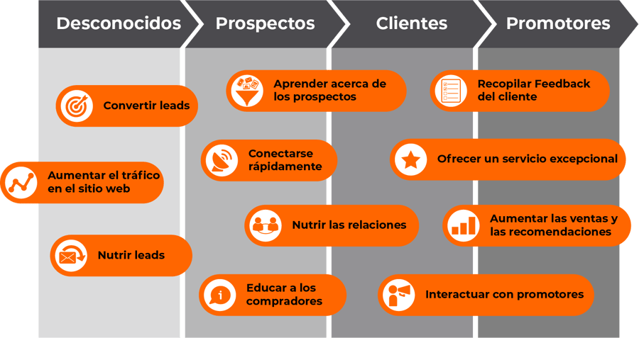 Hubspot-journey