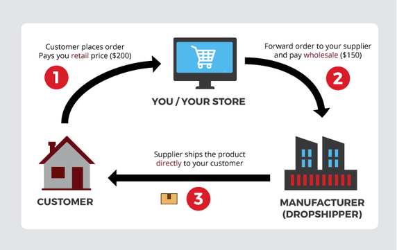 Dropshipping_ Mapa_ funcionamiento